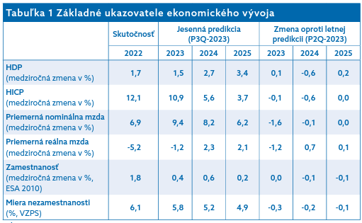 Vývoj slovenskej ekonomiky