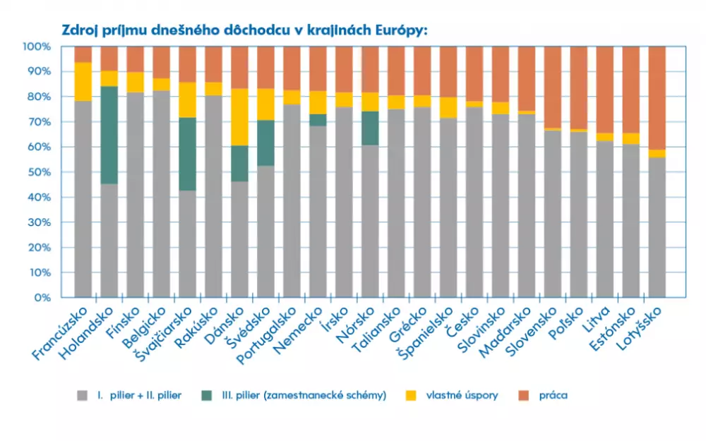 Zdroje dôchodkových príjmov v európskych krajinách