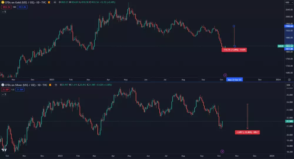 Zlato a striebro útočia na tohtoročné minimum
