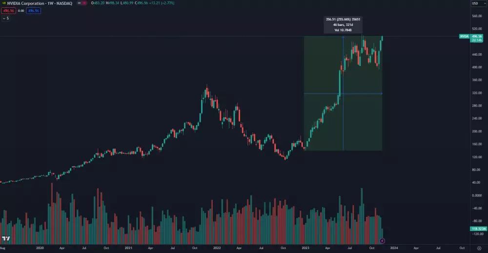 Akcie Nvidia prudko rastú