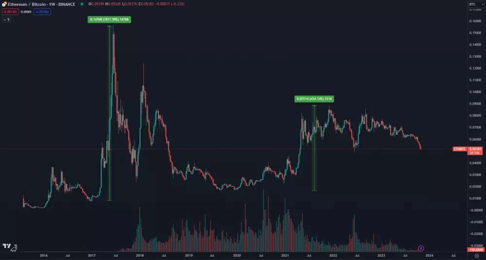 Ako Ethereum prekonáva zisky Bitcoinu