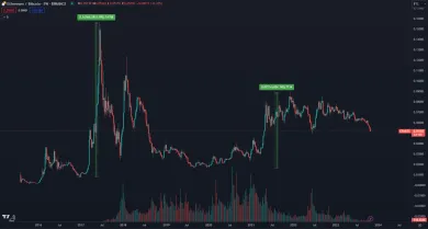 Ako Ethereum prekonáva zisky Bitcoinu