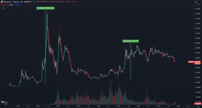 Ako Ethereum prekonáva zisky Bitcoinu