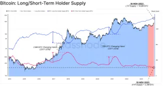 Bitcoin: dlhodobí verzus krátkodobí držitelia