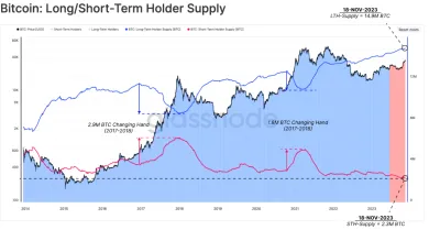 Bitcoin: dlhodobí verzus krátkodobí držitelia