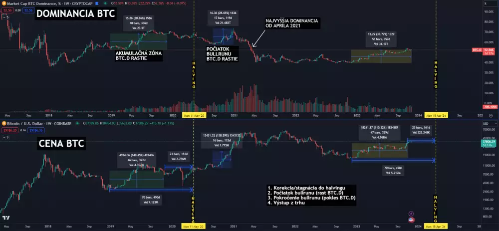 Bitcoin: dominancia verzus cena