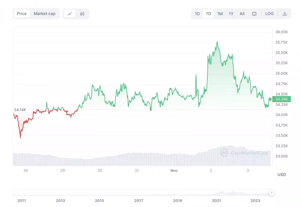 Bitcoin dosiahol úroveň 35-tisíc dolárov