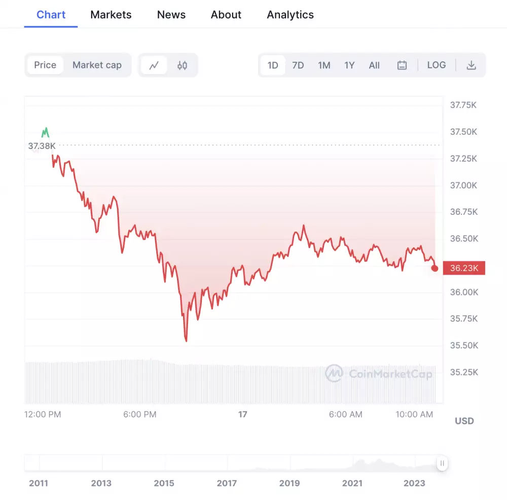 Bitcoin je na vzostupe