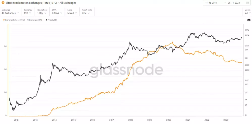 Bitcoin: mince na burzách