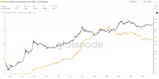 Bitcoin: mince na burzách