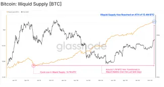 Bitcoin: nelikvidná ponuka