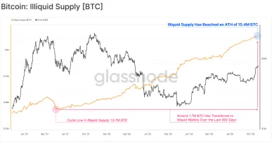 Bitcoin: nelikvidná ponuka