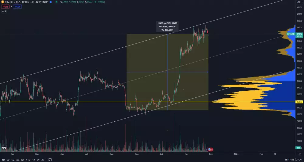 Bitcoin rastie bez korekcie uz 100 dní