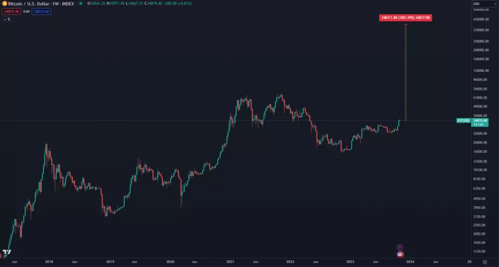 Bitcoin za 350 000 dolárov