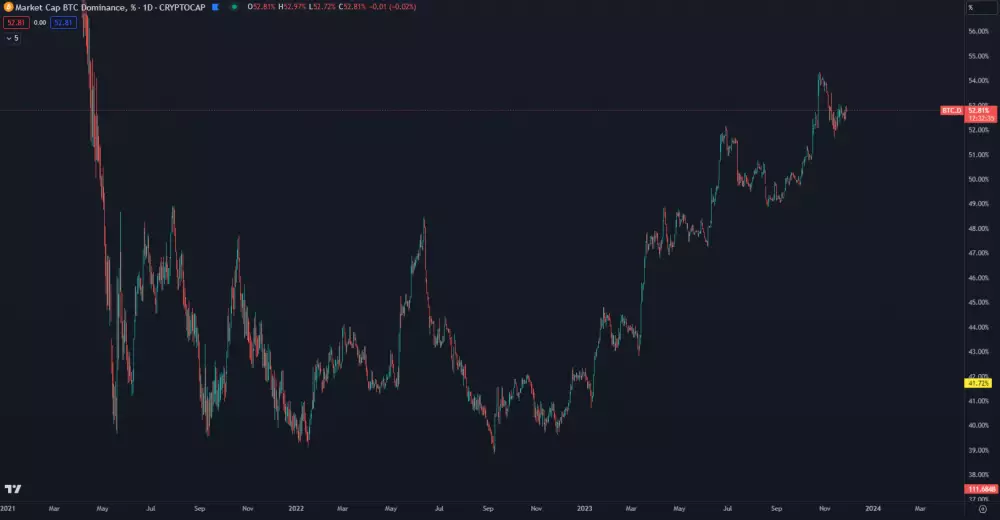 Bitcoinová dominancia