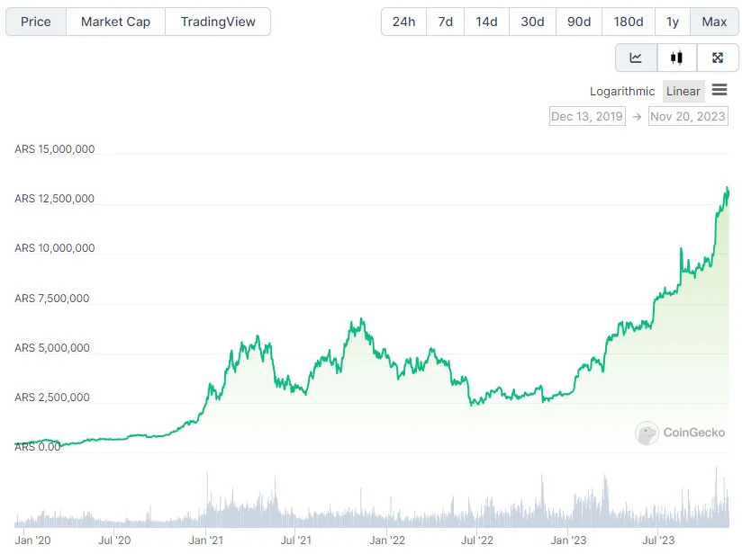 BTC/ARS 4h graf