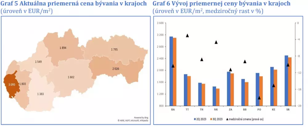 Ceny nehnuteľností podľa krajov