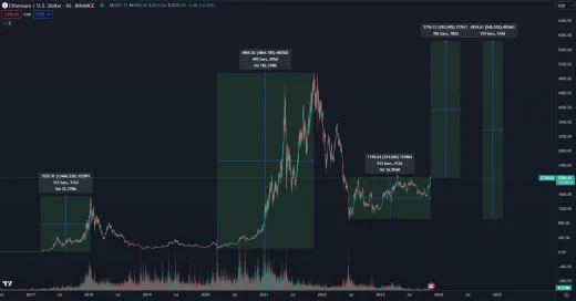 Ethereum môže kľudne prekonať 5 800 dolárov