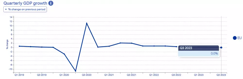 EÚ: Medzikvartálny rast HDP