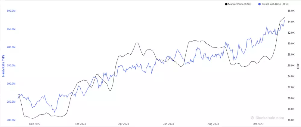 Hashrate Bitcoinu na historických maximách