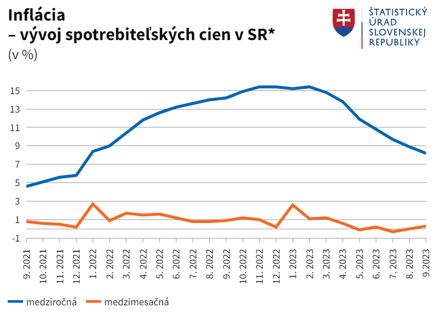 Inflácia na Slovensku klesla na 8,2 percenta