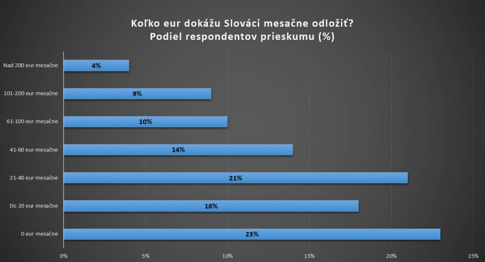 Koľko si odkladajú Slováci?