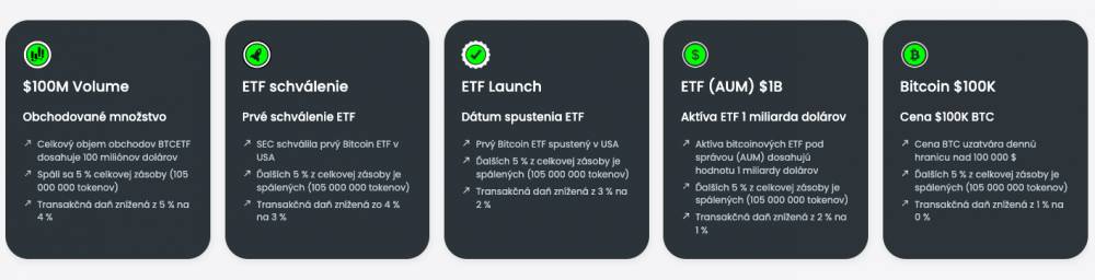 Míľniky projektu Bitcoin ETF