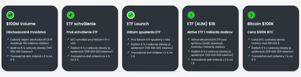 Míľniky projektu Bitcoin ETF