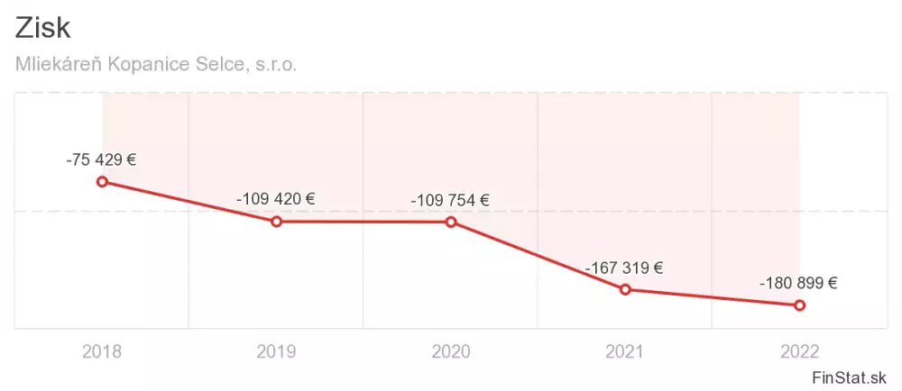 Mliekareň Kopanice Selce strata