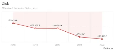 Mliekareň Kopanice Selce strata