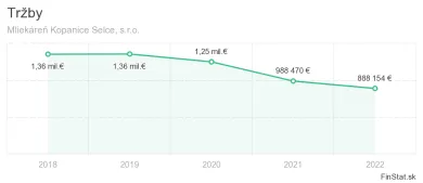 Mliekareň Selce tržby