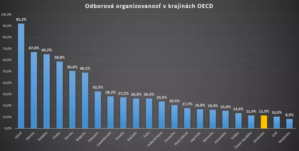 Odborová organizovanosť krajín