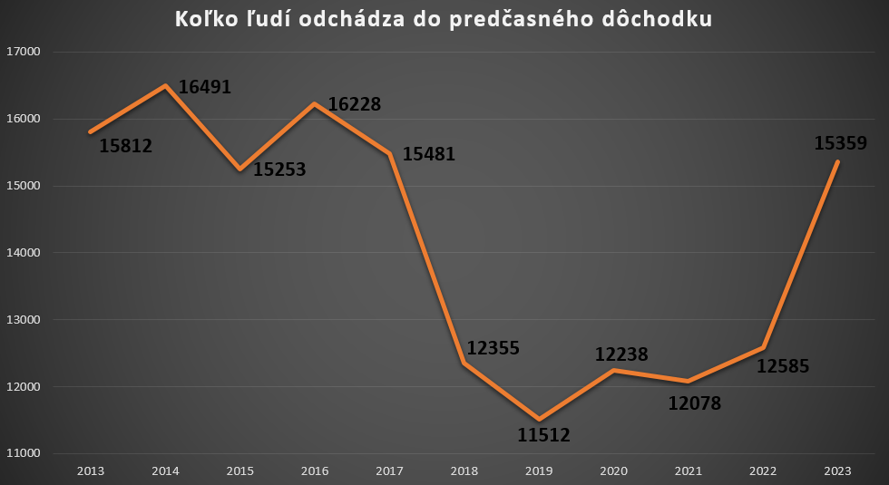 Počet odchodov do predčasného dôchodku