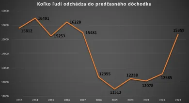 Počet odchodov do predčasného dôchodku