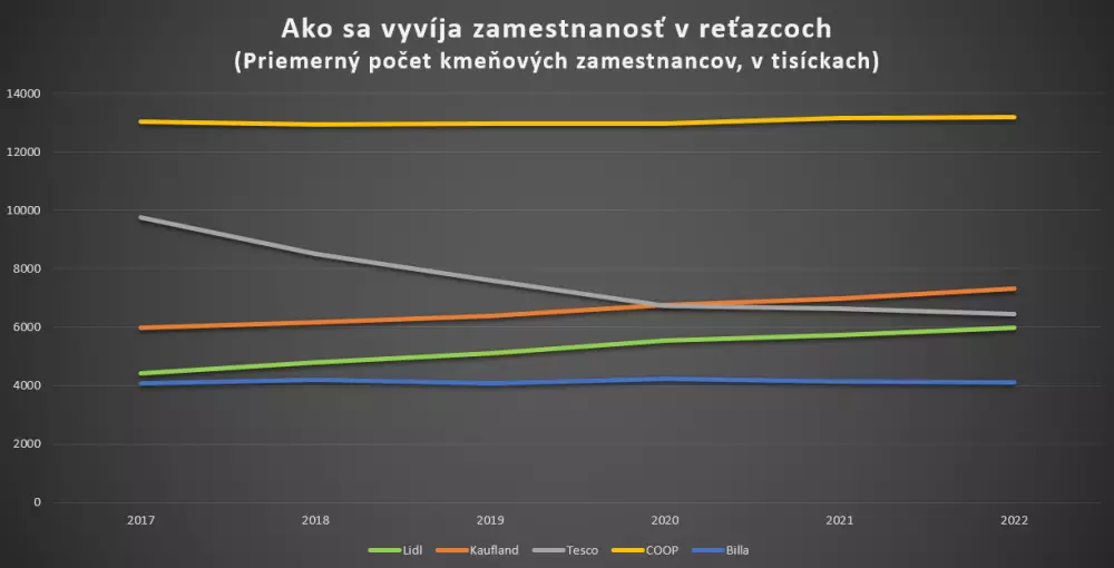 Počet zamestnancov v obchodných reťazcoch