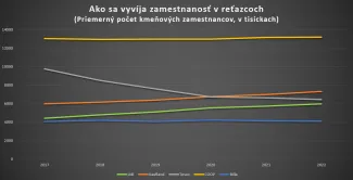 Počet zamestnancov v obchodných reťazcoch