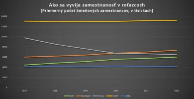 Počet zamestnancov v obchodných reťazcoch