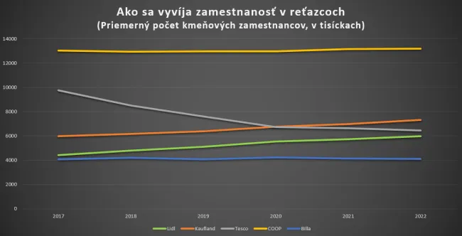 Počet zamestnancov v obchodných reťazcoch