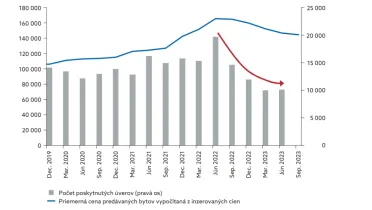 Pokles cien bytov súvisí s poklesom objemu úverov