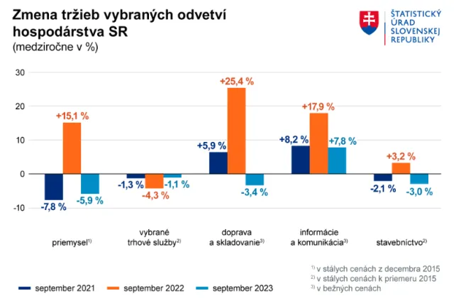 Priemysel na Slovensku významne spomaľuje
