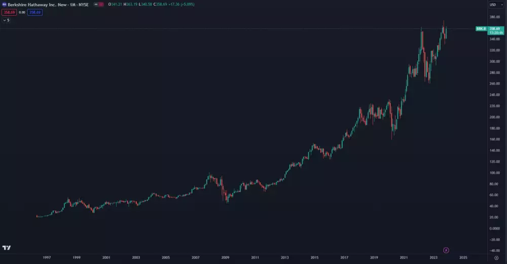 Raketový rast Berkshire Hathaway