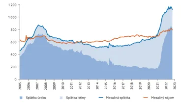 Samotný úrok na hypotéke je v Bratislave drahší ako nájom
