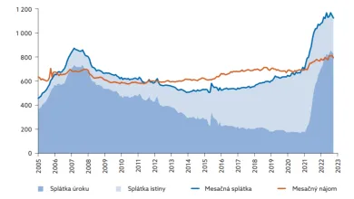 Samotný úrok na hypotéke je v Bratislave drahší ako nájom