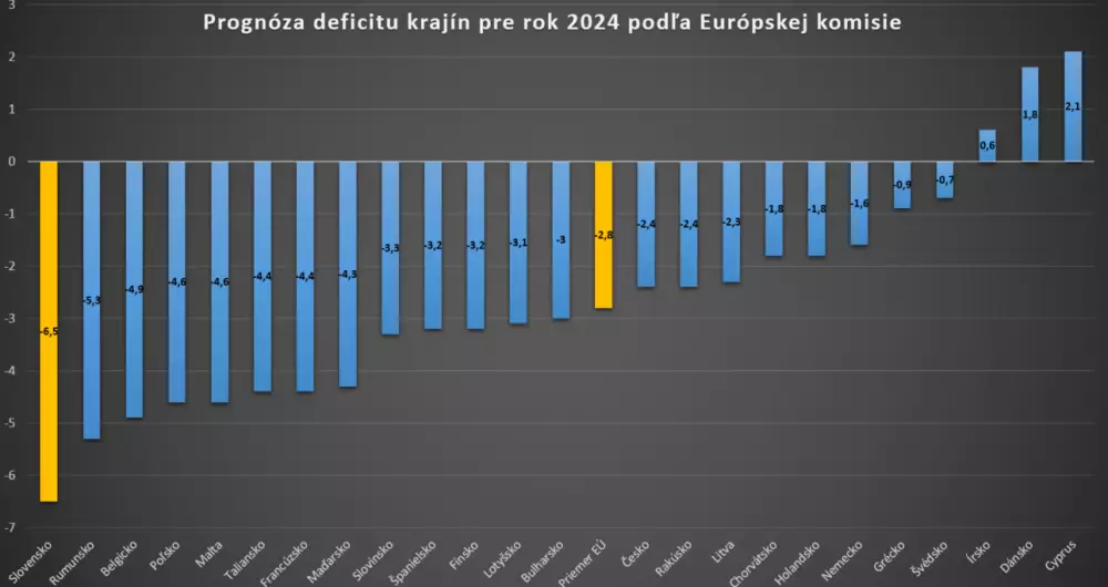 Slovensko bude mať najhorší deficit