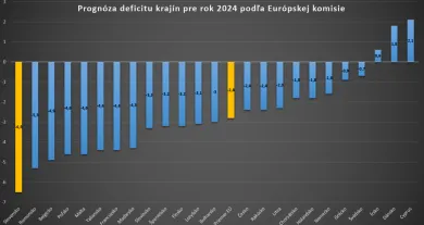 Slovensko bude mať najhorší deficit