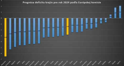 Slovensko bude mať najhorší deficit