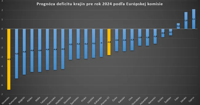 Slovensko bude mať najhorší deficit