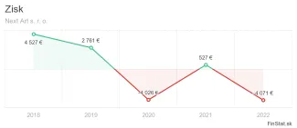 Strata spoločnosti Next Art