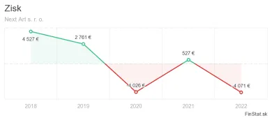 Strata spoločnosti Next Art