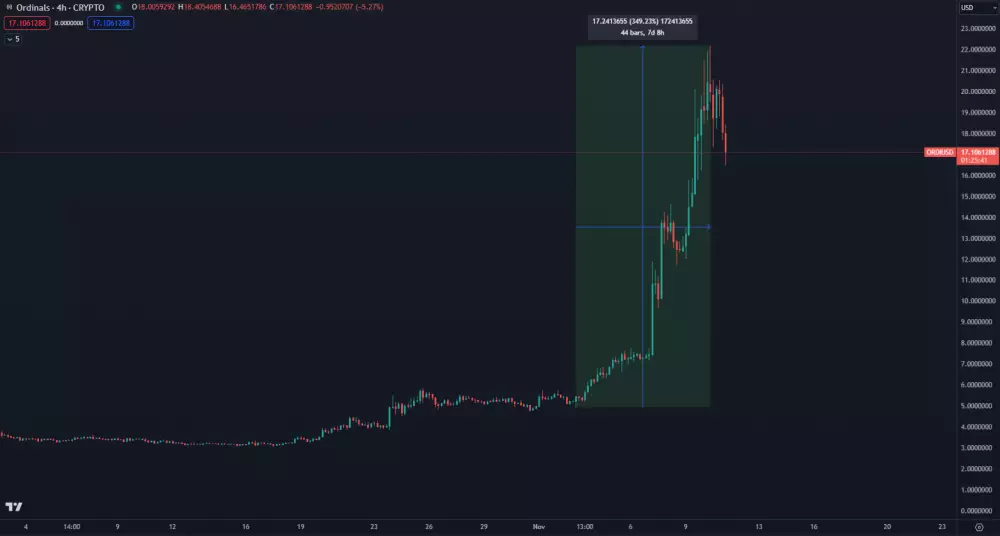 Táto kryptomena stúpla o 350 percent